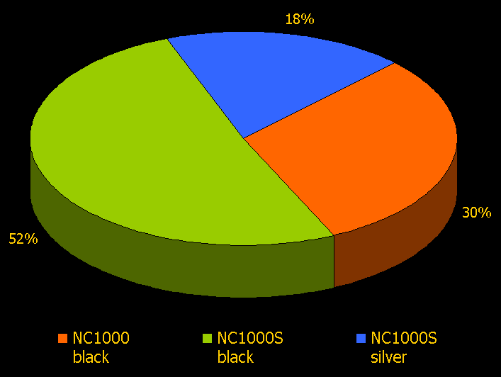 NC series statistics 2002-08-21